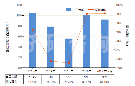 2013-2017年6月中國其他皮革制外底及鞋面的短統(tǒng)靴(HS64035199)出口總額及增速統(tǒng)計